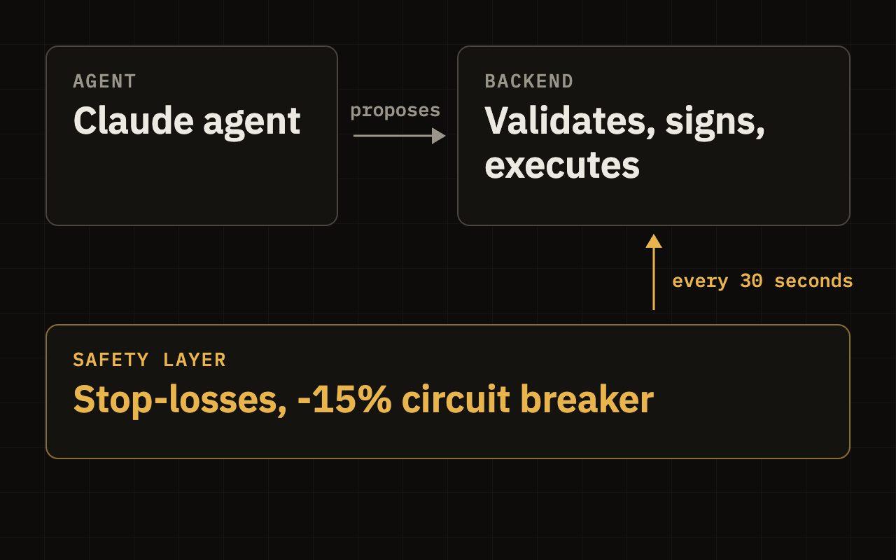 Diagram: a Claude agent proposes trades; the backend validates, signs and executes them; a safety layer with stop-losses and a -15% circuit breaker checks every 30 seconds
