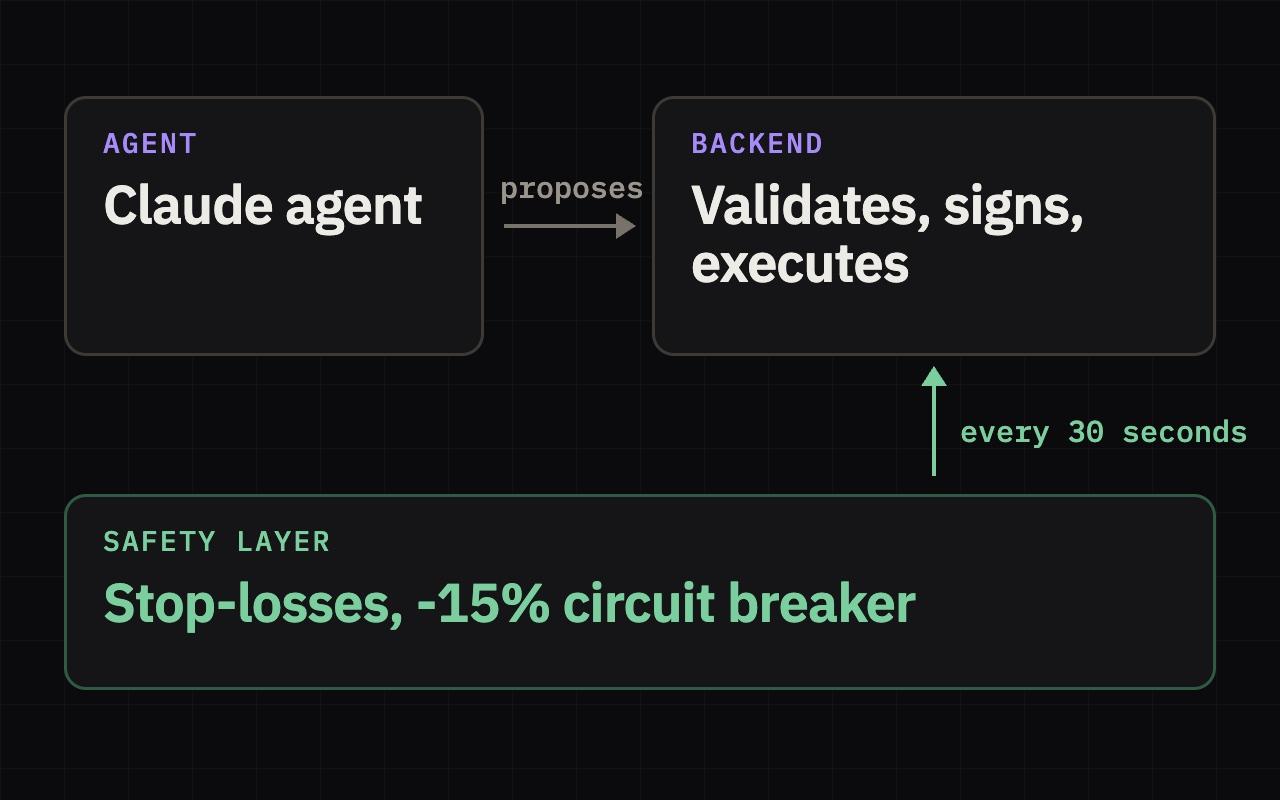 Diagram: a Claude agent proposes trades; the backend validates, signs and executes them; a safety layer with stop-losses and a -15% circuit breaker checks every 30 seconds